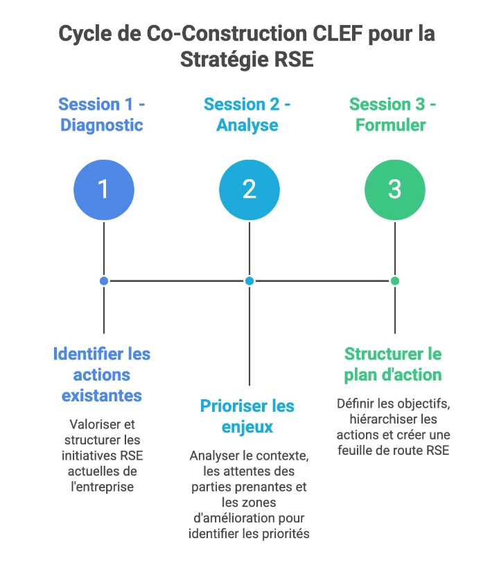 Cycle de co-construction de la méthode CLEF pour la stratégie RSE en trois sessions : diagnostic, analyse des enjeux et formulation du plan d’action.