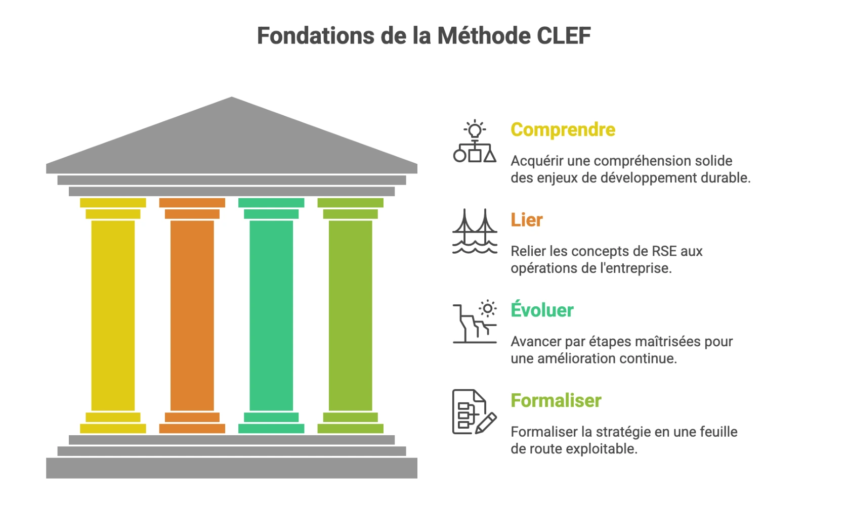 Schéma des fondations de la méthode CLEF en RSE avec ses quatre piliers : Comprendre, Lier, Évoluer et Formaliser.
