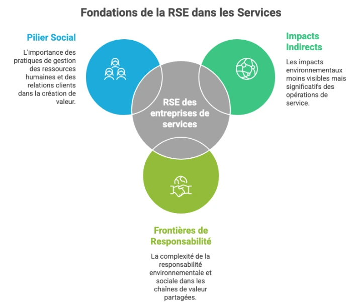 Diagramme des fondations de la RSE des entreprises de services : pilier social, impacts environnementaux indirects et frontières de responsabilité dans la chaîne de valeur.