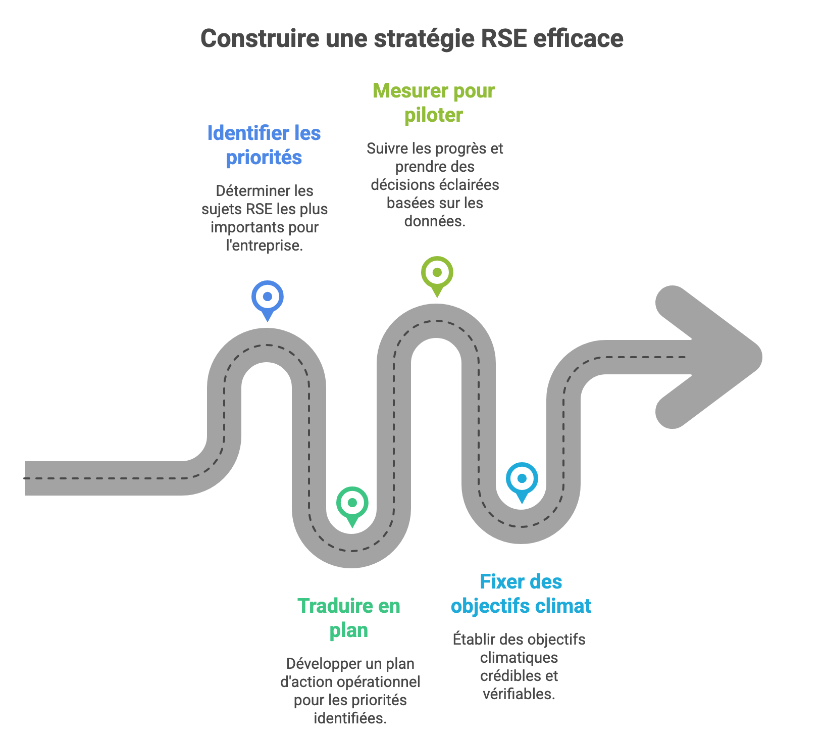Schéma des étapes pour construire une stratégie RSE efficace : identifier les priorités, traduire en plan d’action, mesurer pour piloter et fixer des objectifs climat.